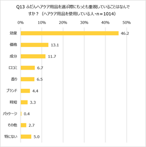 Q13 ヘアケア用品を選ぶ際に重視するポイント