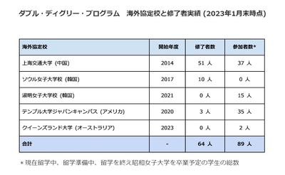 ダブル・ディグリー・プログラム　海外協定校と修了者実績 (2023年1月末時点)