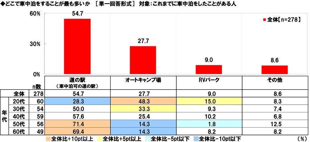どこで車中泊をすることが最も多いか