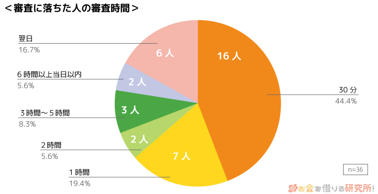 審査に落ちた人の審査時間のグラフ