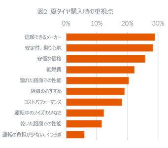 図２. 夏タイヤ購入時の重視点