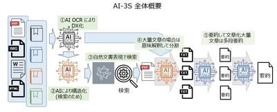 ユニファイド・サービスとプラスゼロが共同で 検索や要約の精度を飛躍的に向上させるChat-GPTサービスを開発　