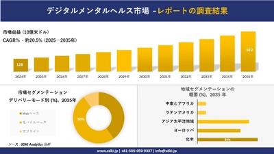 デジタルメンタルヘルス市場の発展、傾向、需要、成長分析及び予測2025ー2035年