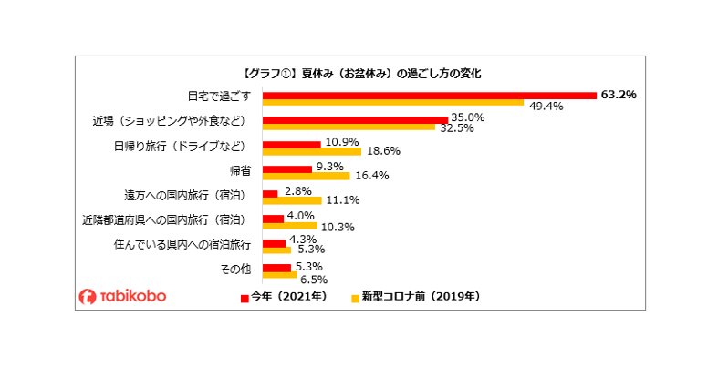 ~アンケート調査~「どうなる!?コロナ禍の夏休み(お盆休み)」 「自宅や近場で過ごす」が9割超 「お盆の帰省」は約1割 新型コロナ感染拡大前より遠出を控える傾向に 「旅行に行きたい」は約3割 ワクチン接種により回復の兆しも