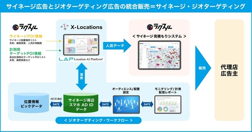 全国30万超のデジタルサイネージの設置場所に人流データを提供開始。同時にサイネージ×スマホの新広告サービス「サイネージ人流ターゲティング広告」も提供。