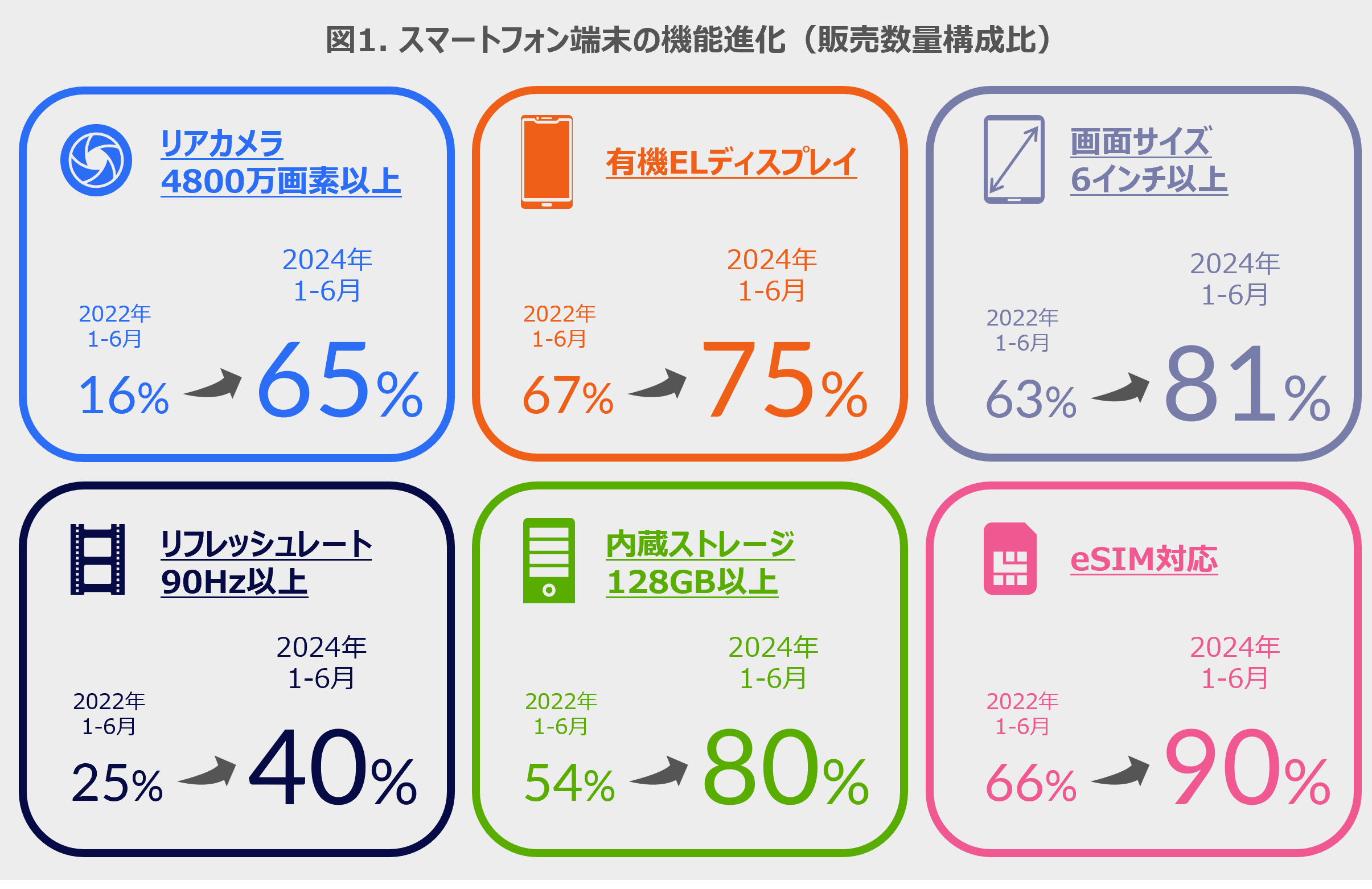 約6割強が4800万画素以上のカメラを搭載 -数字でみるスマートフォン端末-