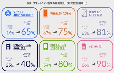 約6割強が4800万画素以上のカメラを搭載 -数字でみるスマートフォン端末-
