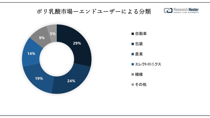 Polylactic Acid Market Survey