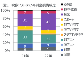 2022年　映像ソフト・音楽ストリーミング配信市場動向
