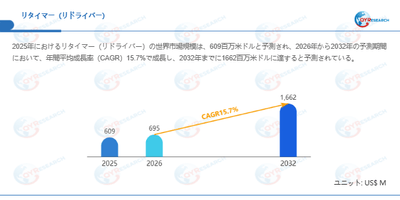 リタイマー（リドライバー）市場規模（百万米ドル）2025-2032年