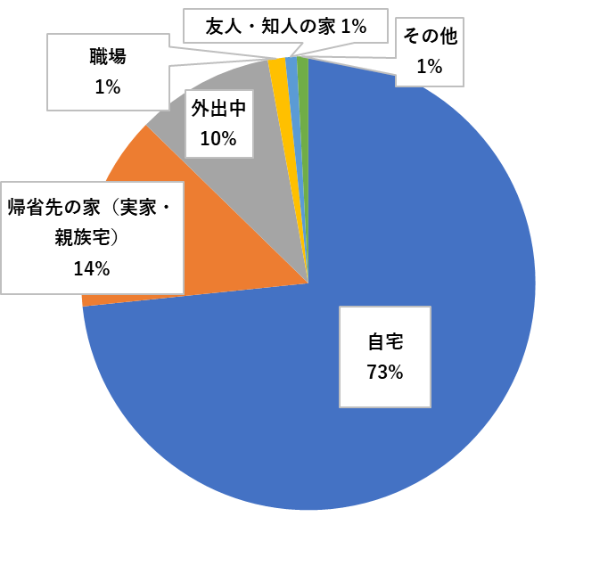 【グラフ1】能登半島地震の発生時(1月1日16時10分)はどこにいましたか?