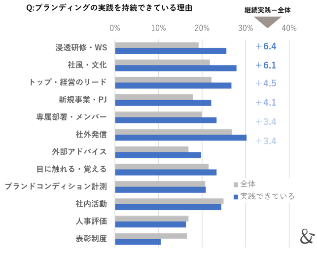 ゆえん調べ 2024年7月「企業ブランディングの実態調査」 企業ブランディングを継続して実践している企業の経営者および従業員 n=261