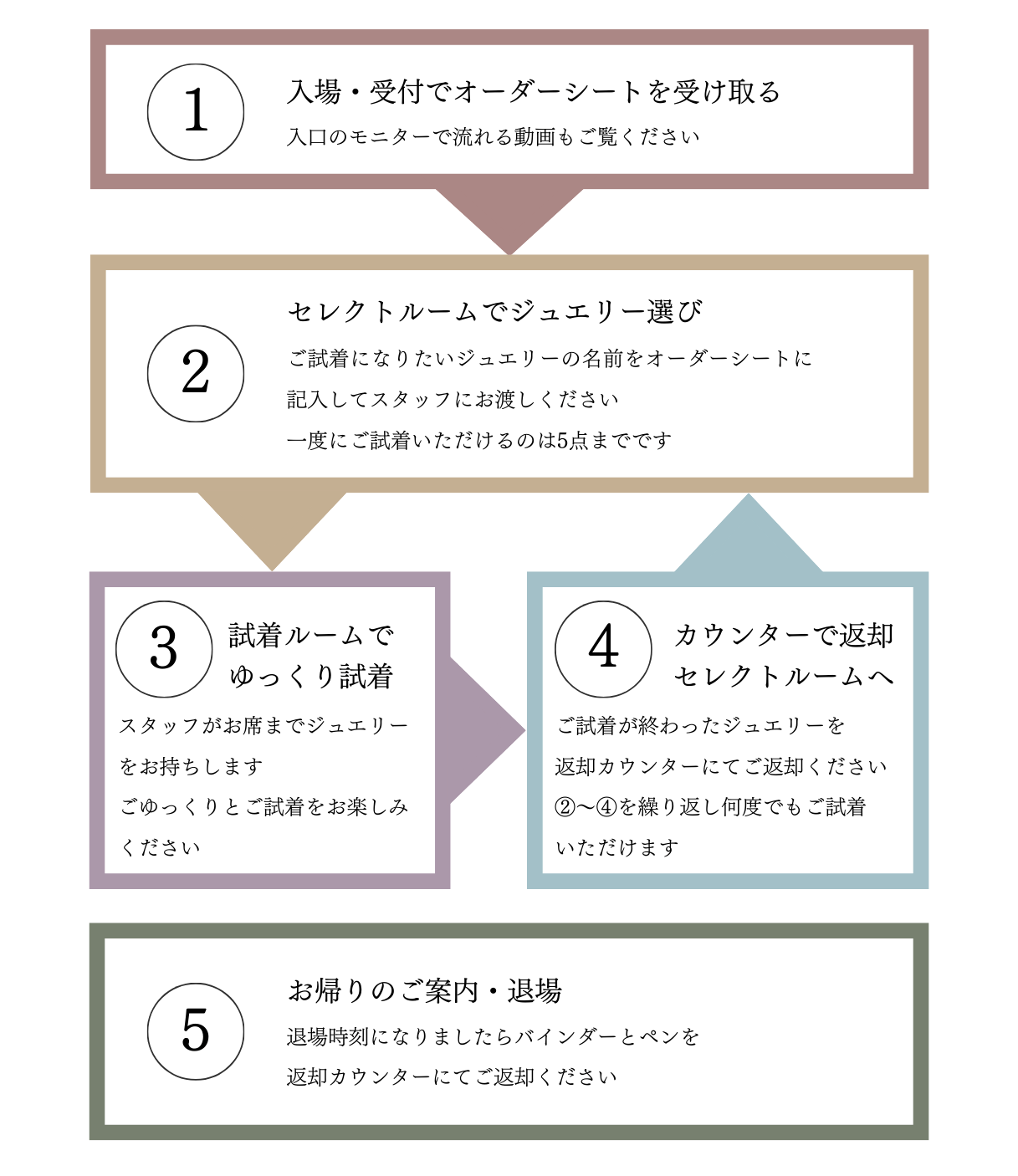 ジュエルームの流れ