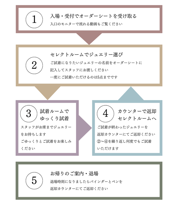 ジュエルームの流れ