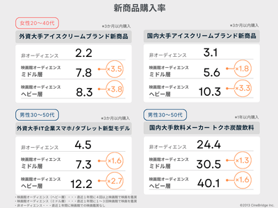図２：映画館オーディエンスと非オーディエンスの新商品購入率