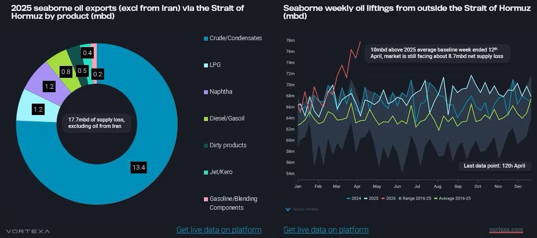 Vortexa ホルムズ海峡を通過する原油輸送の混乱がもたらす影響と、供給不足への対応策を提示