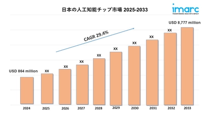 日本の人工知能チップ市場は2033年までに87億7,700万米ドルに達すると予測｜年平均成長率29.4%