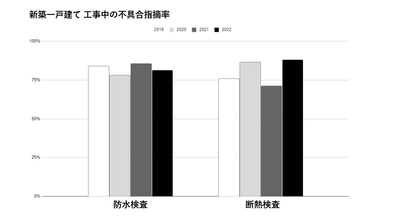 新築一戸建て 工事中の不具合指摘率