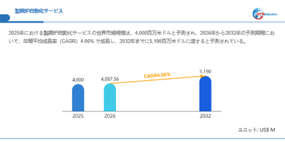 製鋼炉自動化サービス市場規模（百万米ドル）2025-2032年