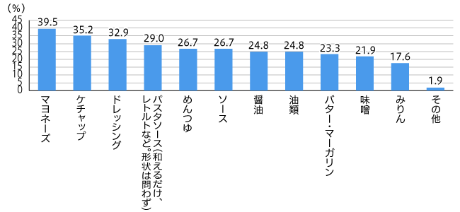 【図4】この1年以内に、メーカー品からプライベートブランド商品に切り替えた調味料 (複数回答・n=210 ※1年以内にプライベートブランド商品に切り替えた調味料がない人は除く)