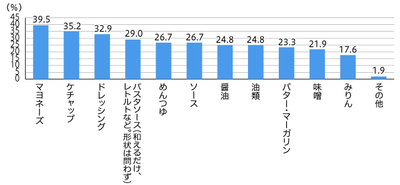 【図4】この1年以内に、メーカー品からプライベートブランド商品に切り替えた調味料 （複数回答・n=210 ※1年以内にプライベートブランド商品に切り替えた調味料がない人は除く）