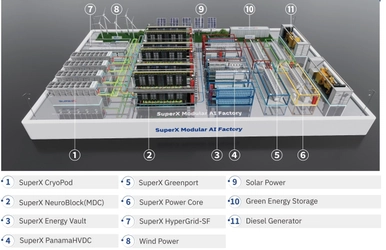 半年でAIデータセンター完成！SuperX「モジュラーAIファクトリー」発表、建設長期化の解決策に