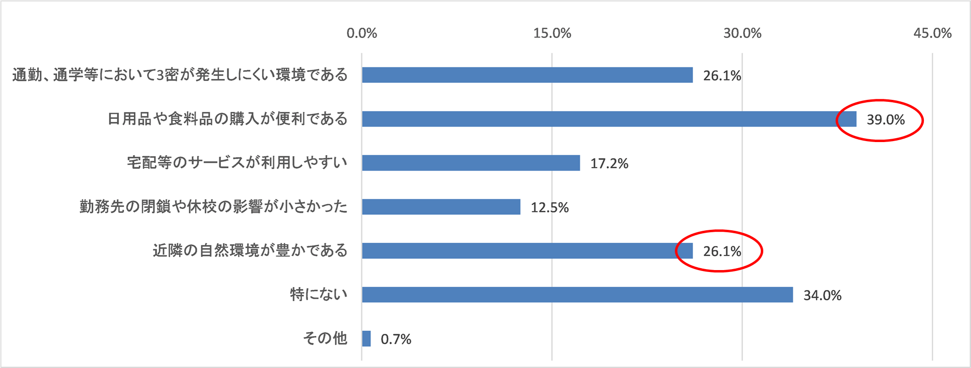 現居住地の良さ