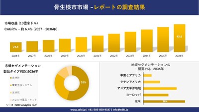 骨生検市場規模推移予測と地域別シェア