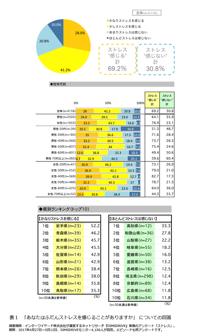表1「あなたはふだんストレスを感じることがありますか」 についての回答