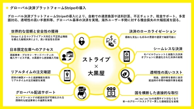 大黒屋、海外20カ国以上に市場拡大。 グローバル決済プラットフォームStripeを導入。 想定年間粗収益2億2,500万円～4億5,000万円