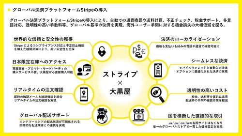 大黒屋、海外20カ国以上に市場拡大。 グローバル決済プラットフォームStripeを導入。 想定年間粗収益2億2,500万円～4億5,000万円