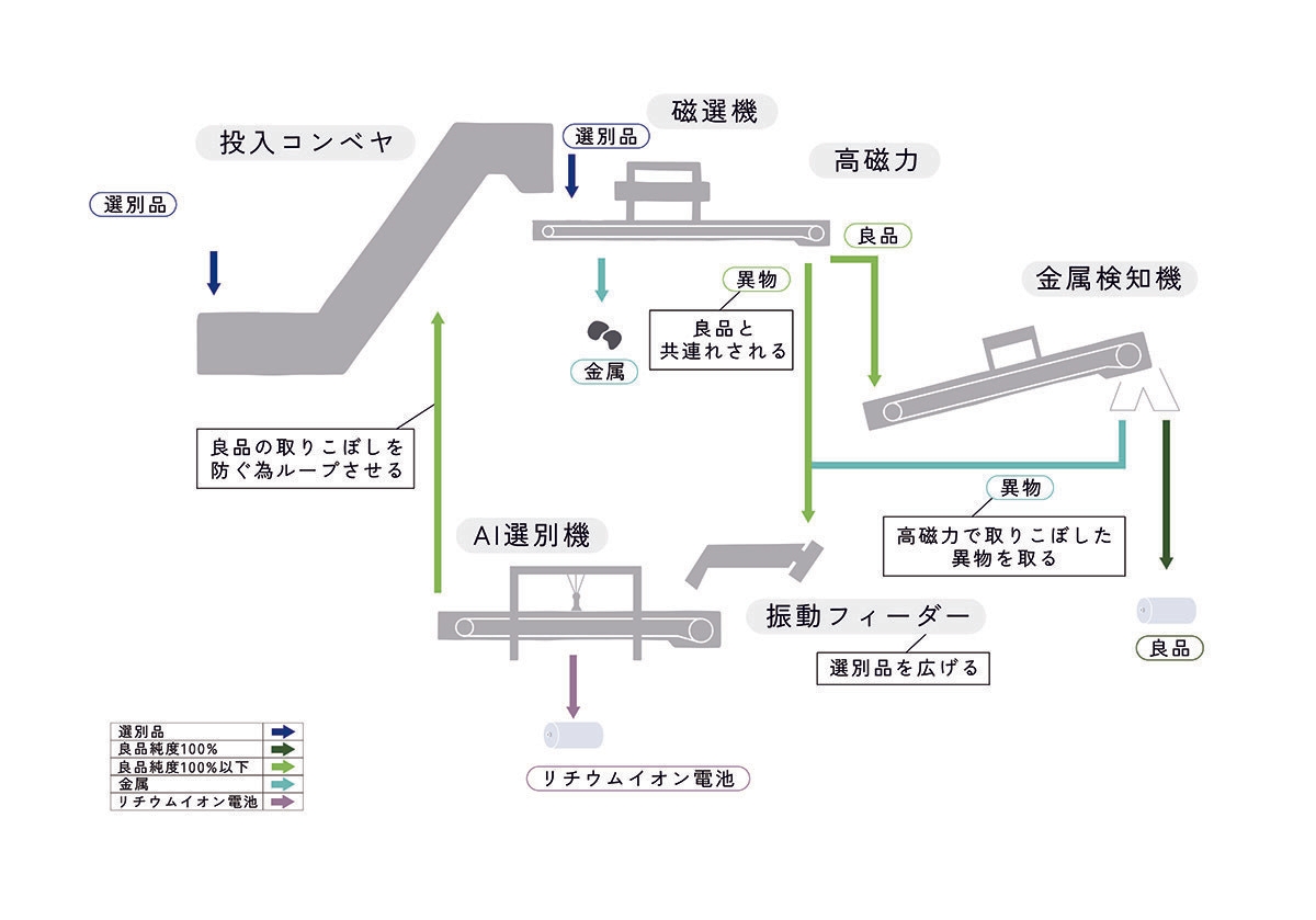 高磁力とAIによる自動選別