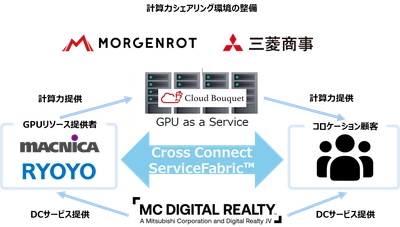 MCデジタル・リアルティとモルゲンロット、マクニカ、菱洋エレクトロが    NRT、KIX両キャンパスでデータセンター内GPU計算力提供サービスを開始