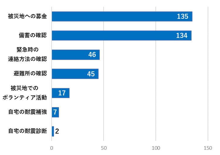 【グラフ2】能登半島地震の後に実施したことはありますか?(複数回答)