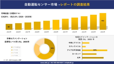 自動運転センサー市場の発展、傾向、需要、成長分析及び予測2026－2035年