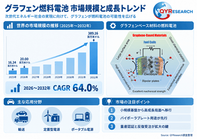 上記の図表／データは、QYResearchの最新レポート「2026～2032年のグローバルグラフェン燃料電池市場調査レポート」から引用されている。