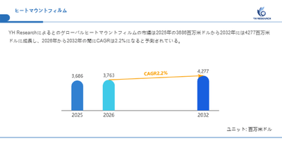 上記の図表／データは、YHResearchの最新レポート「グローバルヒートマウントフィルムのトップ会社の市場シェアおよびランキング 2026」から引用されています。