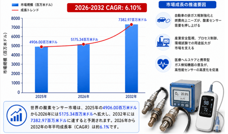 酸素センサー市場環境分析2026：競争状況、需要拡大、供給動向を評価