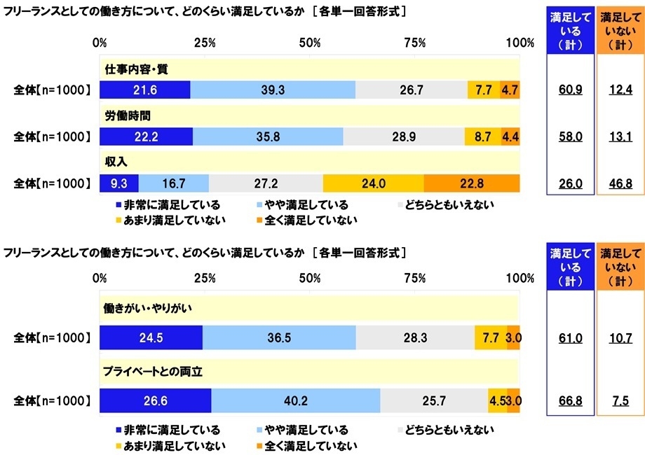 フリーランスとしての働き方への満足度(項目別)