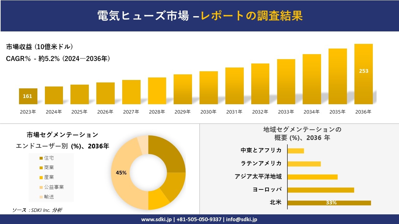 電気ヒューズ市場の発展、傾向、需要、成長分析および予測2024ー2036年