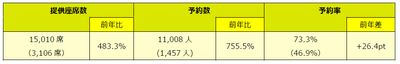 ※予約数は2024年4月18日（木）01:00時点の数字を基準としています。（）内は前年同期値。