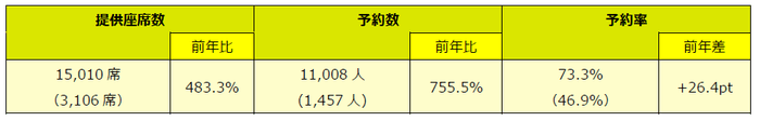 ※予約数は2024年4月18日(木)01:00時点の数字を基準としています。()内は前年同期値。