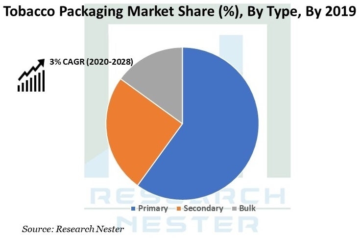 タバコ包装市場-タイプ別（一次、二次、バルク）;梱包材（紙箱、フィルム、ジュート、プラスチックなど）最終用途別（喫煙タバコ、無煙タバコ、生タバコ）–世界の需要分析と機会の見通し2028年