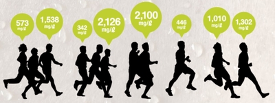 汗から失われる塩分量(ナトリウム量)には、「個人差」があります。
