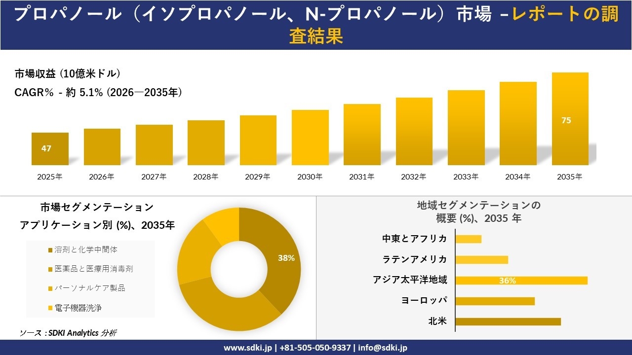 プロパノール(イソプロパノール、N-プロパノール)市場の発展、傾向、需要、成長分析および予測2026-2035年