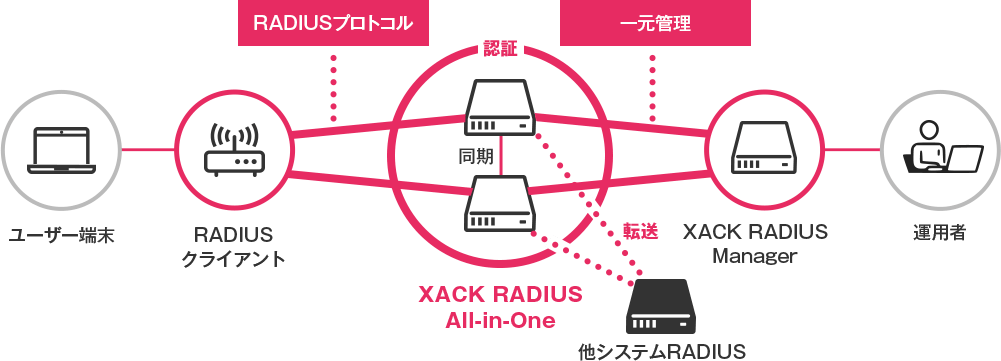 XACK RADIUS All-in-One 構成例
