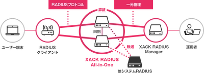 純国産RADIUSサーバー「XACK RADIUS All-in-One」を販売開始 　～高性能なAll-in-OneパッケージのRADIUSサーバー～