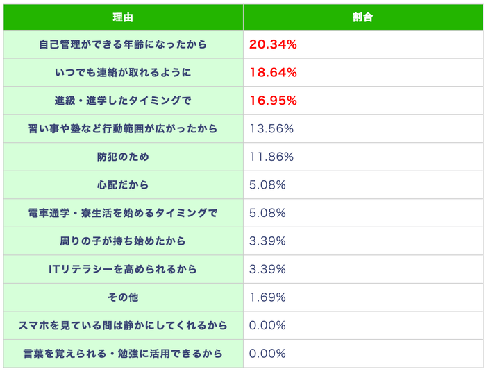 (表)高1でスマホ・携帯を持たせた、または持たせる予定の理由