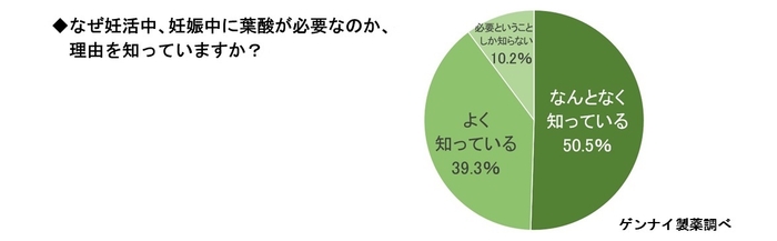 なぜ妊活中、妊娠中に葉酸が必要なのか、 理由を知っていますか?