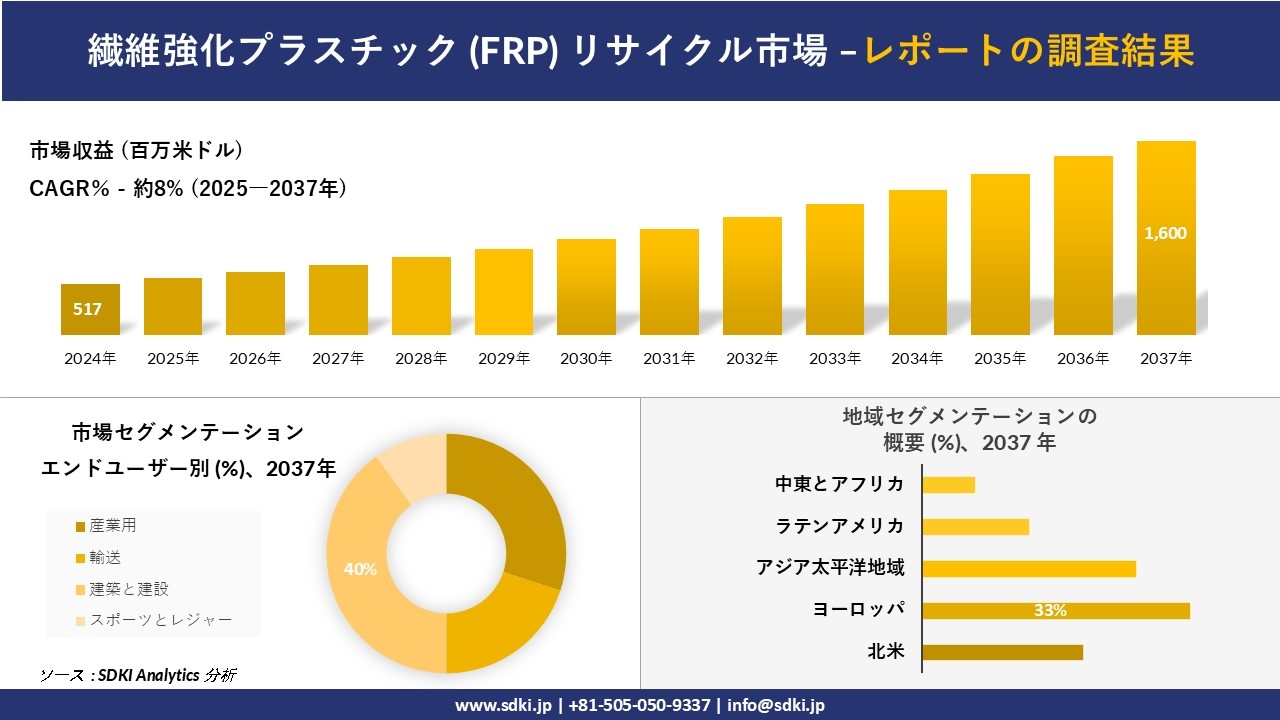 繊維強化プラスチック (FRP) リサイクル市場の発展、傾向、需要、成長分析および予測2025-2037年